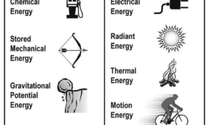 Năng lượng là gì? Các loại năng lượng dùng trong công nghiệp